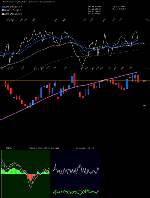 Munafa General Dynamics Corporation (GD) stock tips, volume analysis, indicator analysis [intraday, positional] for today and tomorrow