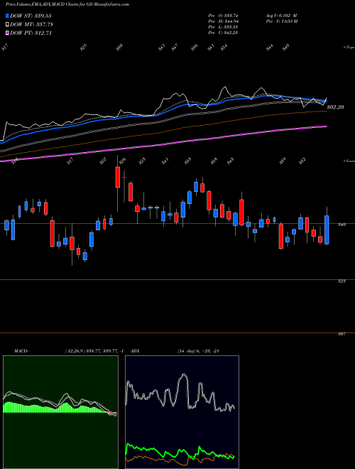 MACD charts various settings share GD General Dynamics Corporation USA Stock exchange 