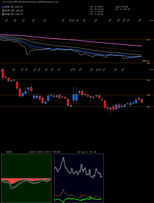 MACD charts various settings share GDDY GoDaddy Inc. USA Stock exchange 