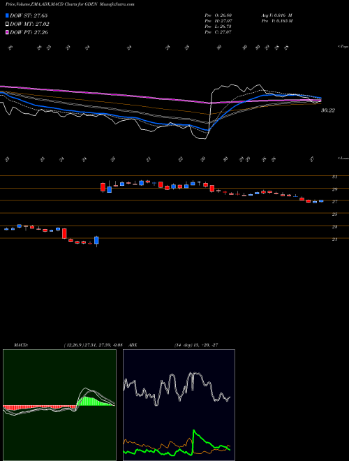 Munafa Golden Entertainment, Inc. (GDEN) stock tips, volume analysis, indicator analysis [intraday, positional] for today and tomorrow