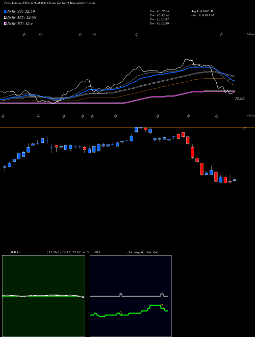 Munafa Western Asset Global Corporate Defined Opportunity Fund Inc. (GDO) stock tips, volume analysis, indicator analysis [intraday, positional] for today and tomorrow