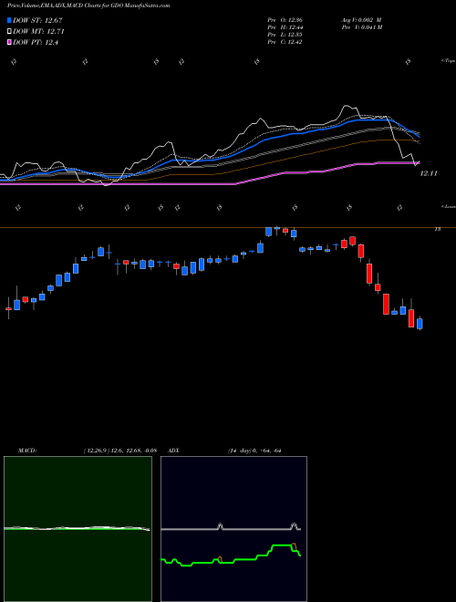 MACD charts various settings share GDO Western Asset Global Corporate Defined Opportunity Fund Inc. USA Stock exchange 