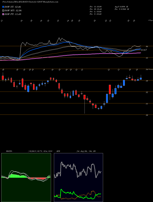 Munafa Green Dot Corporation (GDOT) stock tips, volume analysis, indicator analysis [intraday, positional] for today and tomorrow