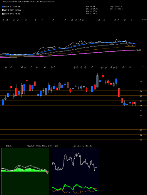 Munafa GDS Holdings Limited (GDS) stock tips, volume analysis, indicator analysis [intraday, positional] for today and tomorrow