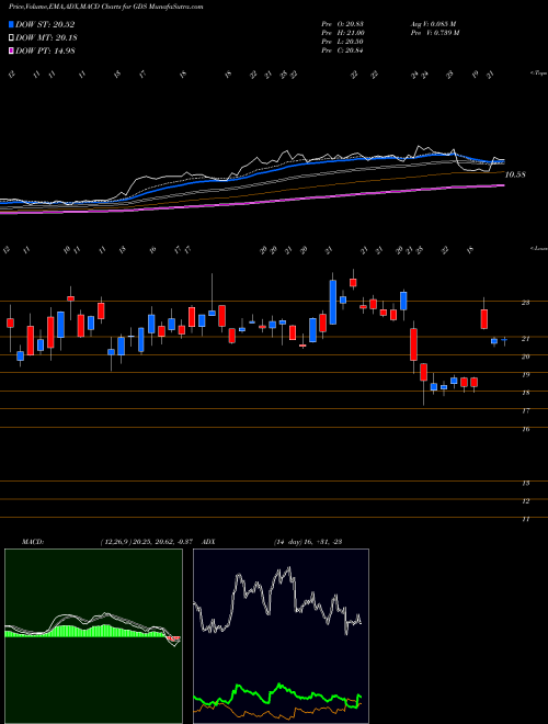 MACD charts various settings share GDS GDS Holdings Limited USA Stock exchange 