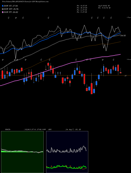 Munafa Gabelli Dividend (GDV) stock tips, volume analysis, indicator analysis [intraday, positional] for today and tomorrow