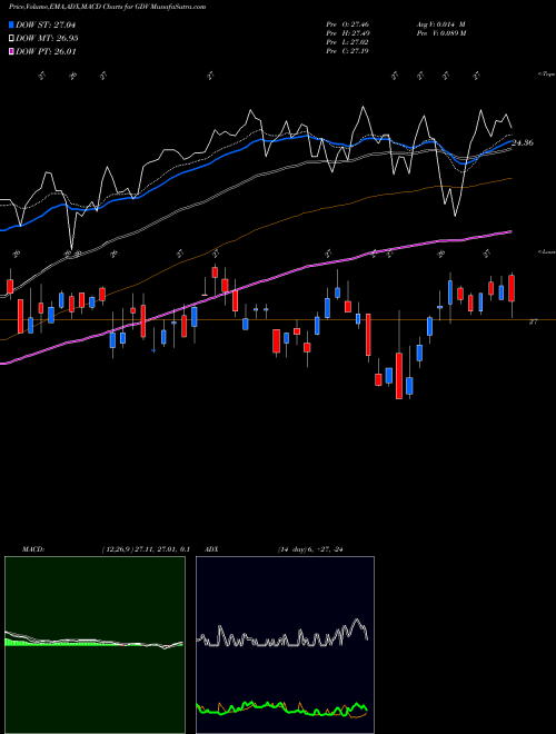 MACD charts various settings share GDV Gabelli Dividend USA Stock exchange 