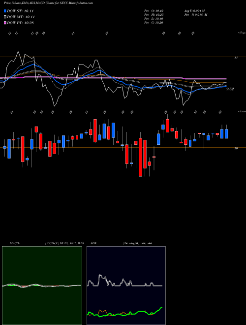 Munafa Great Elm Capital Corp. (GECC) stock tips, volume analysis, indicator analysis [intraday, positional] for today and tomorrow