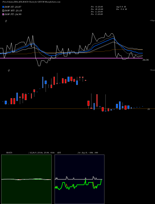 MACD charts various settings share GECCM Great Elm Capital Corp. USA Stock exchange 