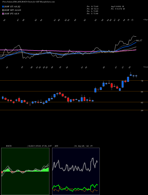 Munafa Greif Bros. Corporation (GEF) stock tips, volume analysis, indicator analysis [intraday, positional] for today and tomorrow