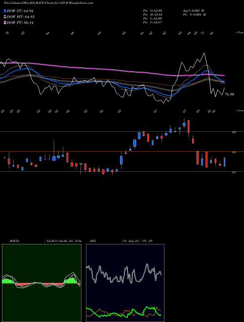 Munafa Greif Bros. Corporation (GEF.B) stock tips, volume analysis, indicator analysis [intraday, positional] for today and tomorrow