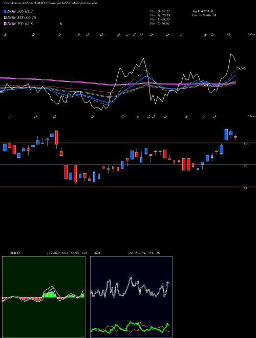 MACD charts various settings share GEF.B Greif Bros. Corporation USA Stock exchange 