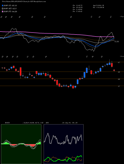 MACD charts various settings share GEF Greif Bros. Corporation USA Stock exchange 