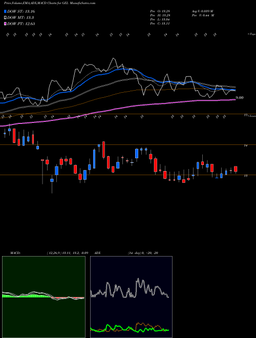 Munafa Genesis Energy, L.P. (GEL) stock tips, volume analysis, indicator analysis [intraday, positional] for today and tomorrow