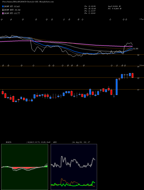 MACD charts various settings share GEL Genesis Energy, L.P. USA Stock exchange 