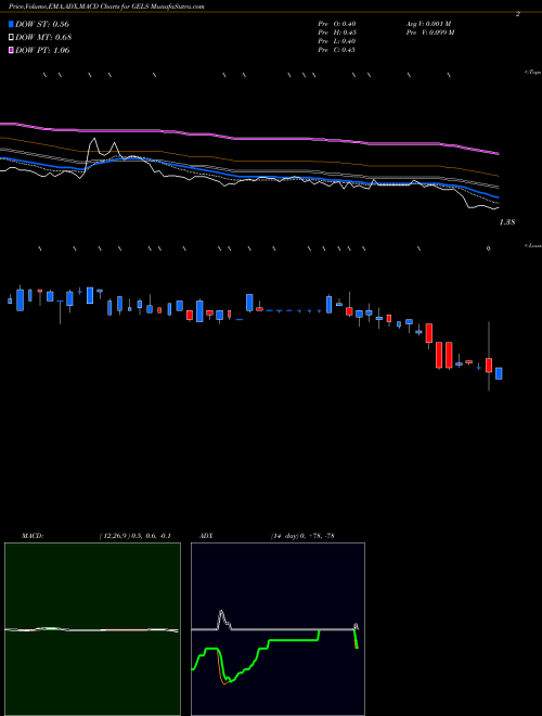 Munafa  (GELS) stock tips, volume analysis, indicator analysis [intraday, positional] for today and tomorrow