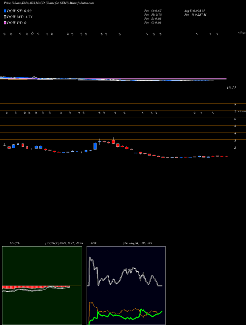 Munafa  (GEMG) stock tips, volume analysis, indicator analysis [intraday, positional] for today and tomorrow