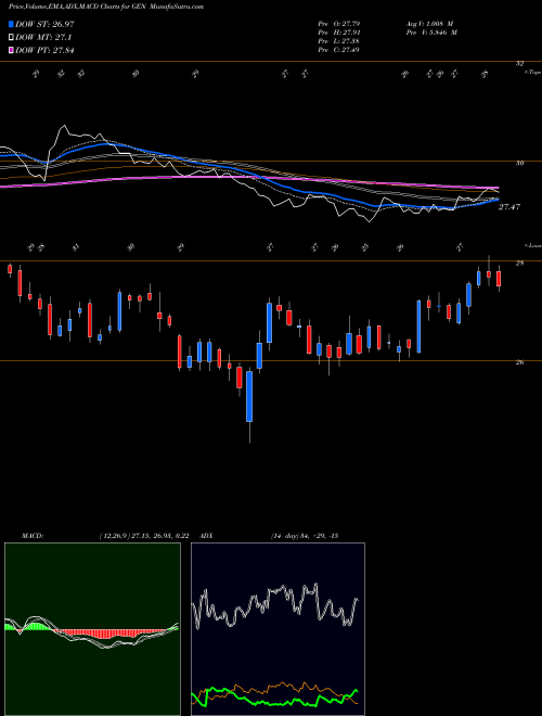 Munafa Genesis Healthcare, Inc. (GEN) stock tips, volume analysis, indicator analysis [intraday, positional] for today and tomorrow