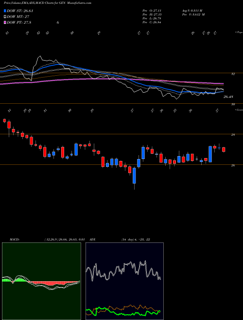 MACD charts various settings share GEN Genesis Healthcare, Inc. USA Stock exchange 