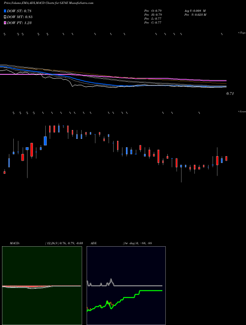 MACD charts various settings share GENE Genetic Technologies Ltd USA Stock exchange 