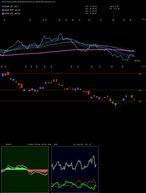 Munafa Principal Millennials Index ETF (GENY) stock tips, volume analysis, indicator analysis [intraday, positional] for today and tomorrow