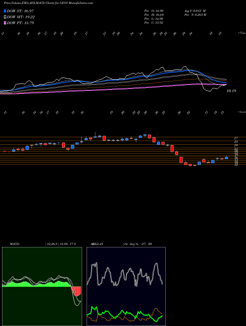 MACD charts various settings share GEOS Geospace Technologies Corporation USA Stock exchange 