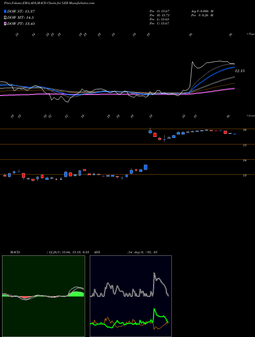Munafa Goldman Sachs MLP Energy Renaissance Fund (GER) stock tips, volume analysis, indicator analysis [intraday, positional] for today and tomorrow
