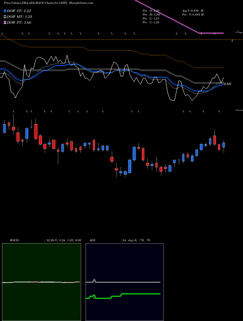MACD charts various settings share GERN Geron Corporation USA Stock exchange 