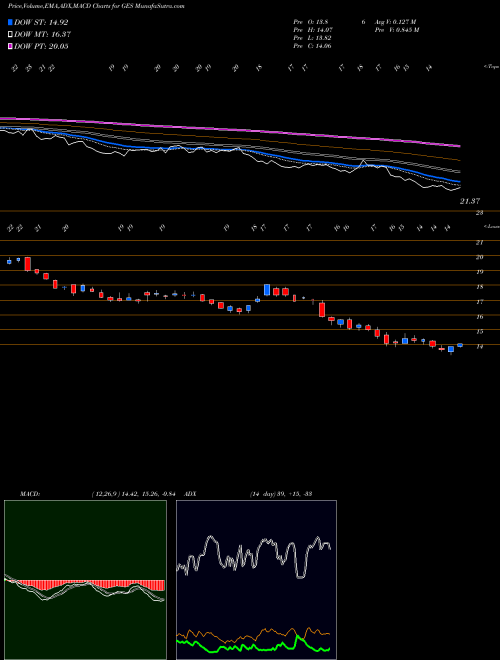 Munafa Guess?, Inc. (GES) stock tips, volume analysis, indicator analysis [intraday, positional] for today and tomorrow