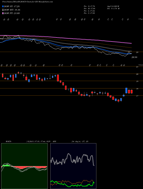 MACD charts various settings share GES Guess?, Inc. USA Stock exchange 