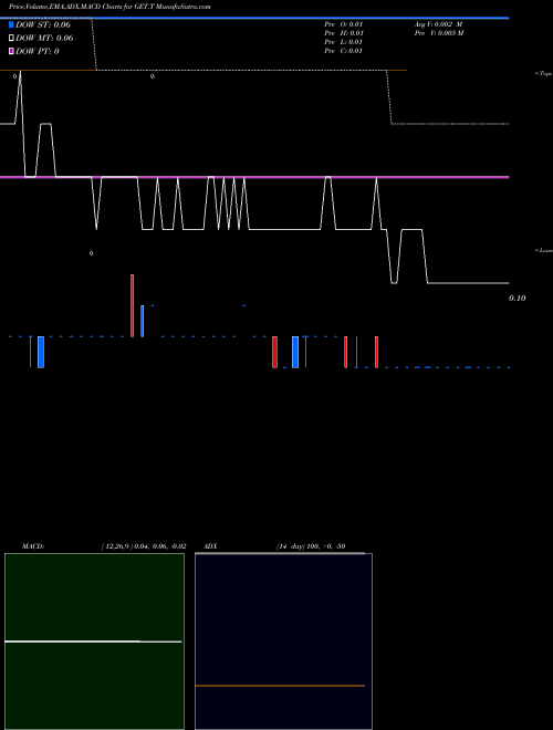 Munafa  (GET.T) stock tips, volume analysis, indicator analysis [intraday, positional] for today and tomorrow