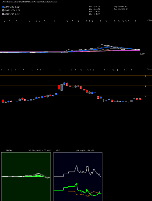 MACD charts various settings share GEVO Gevo, Inc. USA Stock exchange 