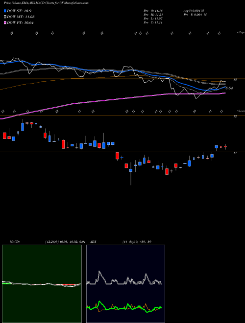 Munafa New Germany Fund, Inc. (The) (GF) stock tips, volume analysis, indicator analysis [intraday, positional] for today and tomorrow