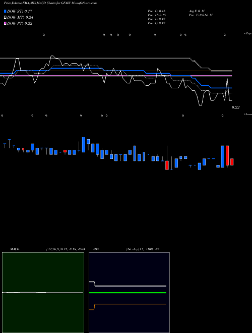 Munafa  (GFAIW) stock tips, volume analysis, indicator analysis [intraday, positional] for today and tomorrow