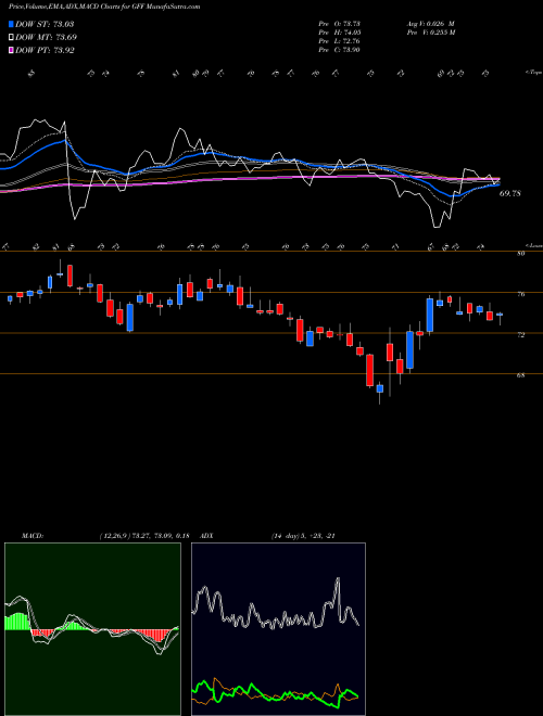 MACD charts various settings share GFF Griffon Corporation USA Stock exchange 