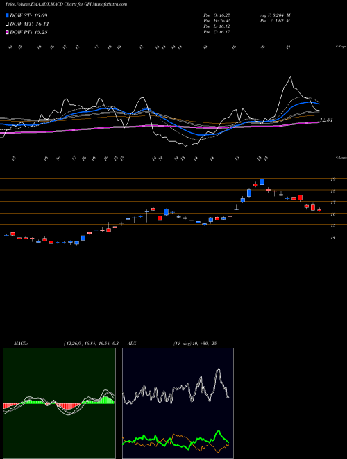 Munafa Gold Fields Limited (GFI) stock tips, volume analysis, indicator analysis [intraday, positional] for today and tomorrow