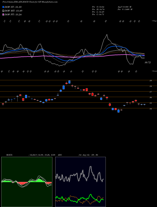 MACD charts various settings share GFI Gold Fields Limited USA Stock exchange 