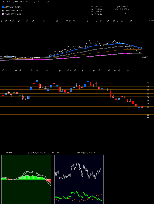 Munafa  (GFS) stock tips, volume analysis, indicator analysis [intraday, positional] for today and tomorrow