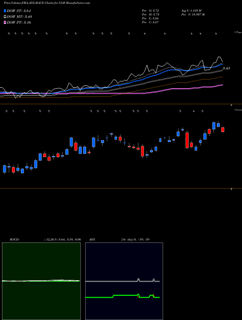 Munafa Gerdau S.A. (GGB) stock tips, volume analysis, indicator analysis [intraday, positional] for today and tomorrow