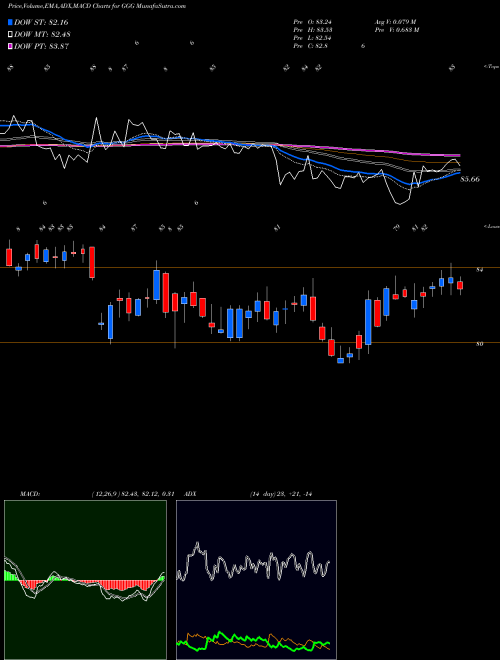 Munafa Graco Inc. (GGG) stock tips, volume analysis, indicator analysis [intraday, positional] for today and tomorrow