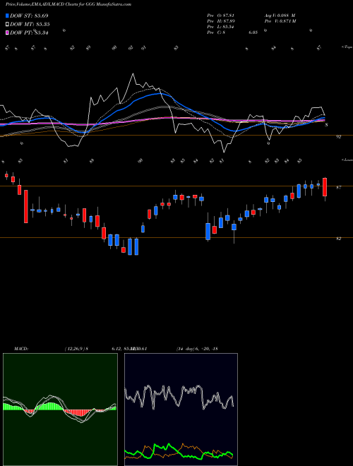 MACD charts various settings share GGG Graco Inc. USA Stock exchange 