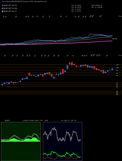 Munafa  (GGLL) stock tips, volume analysis, indicator analysis [intraday, positional] for today and tomorrow