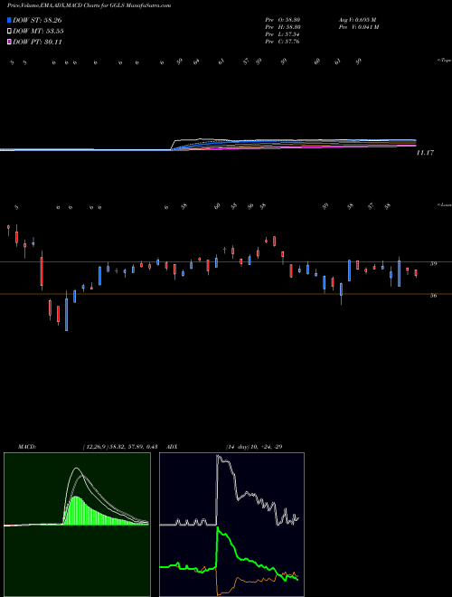 Munafa  (GGLS) stock tips, volume analysis, indicator analysis [intraday, positional] for today and tomorrow
