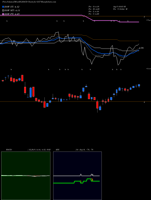Munafa Gabelli Multi-Media Trust Inc. (The) (GGT) stock tips, volume analysis, indicator analysis [intraday, positional] for today and tomorrow