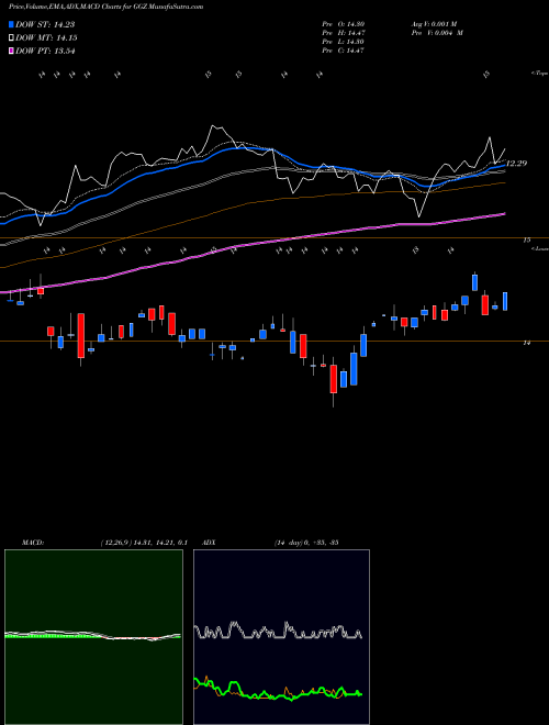 Munafa Gabelli Global Small and Mid Cap Value Trust (The) (GGZ) stock tips, volume analysis, indicator analysis [intraday, positional] for today and tomorrow
