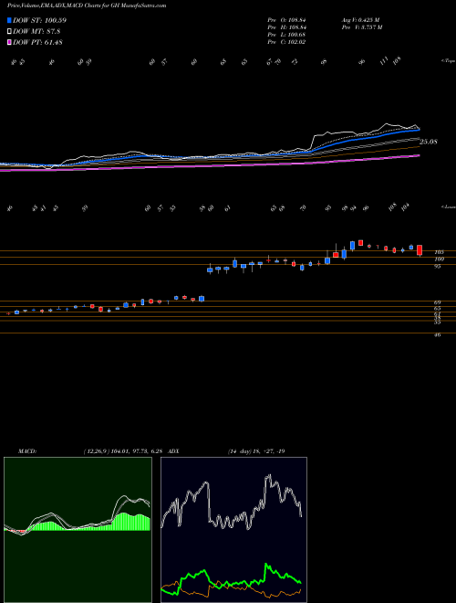 Munafa Guardant Health, Inc. (GH) stock tips, volume analysis, indicator analysis [intraday, positional] for today and tomorrow