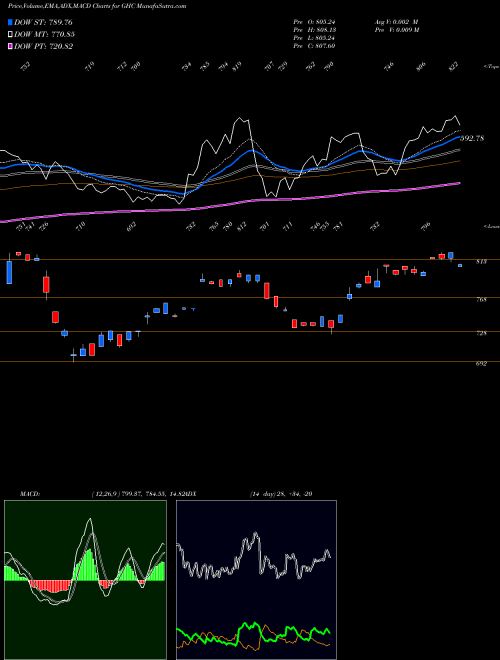 Munafa Graham Holdings Company (GHC) stock tips, volume analysis, indicator analysis [intraday, positional] for today and tomorrow