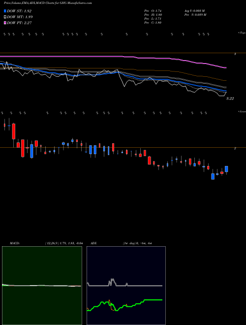 Munafa GreenTree Hospitality Group Ltd. (GHG) stock tips, volume analysis, indicator analysis [intraday, positional] for today and tomorrow