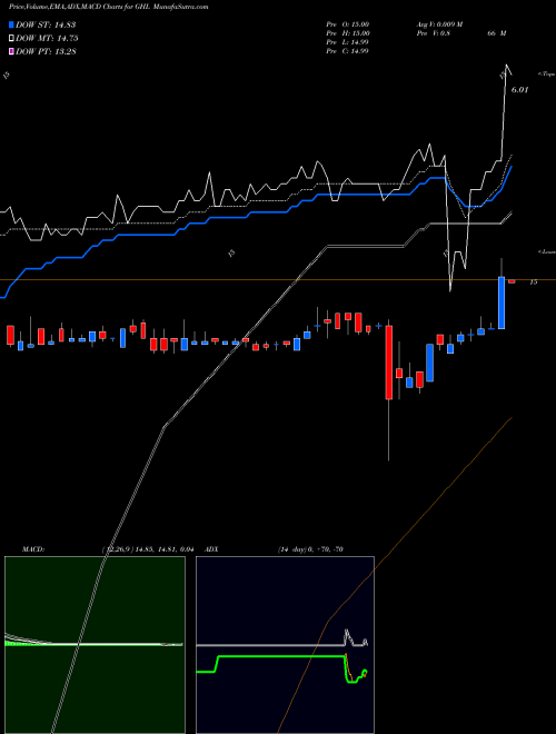 MACD charts various settings share GHL Greenhill & Co., Inc. USA Stock exchange 