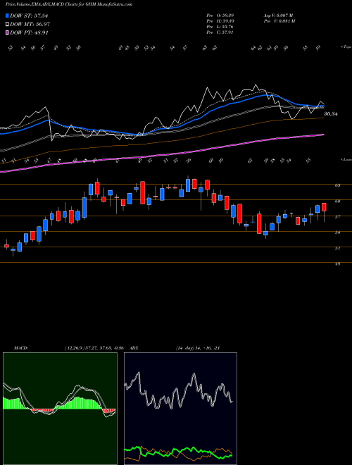 MACD charts various settings share GHM Graham Corporation USA Stock exchange 